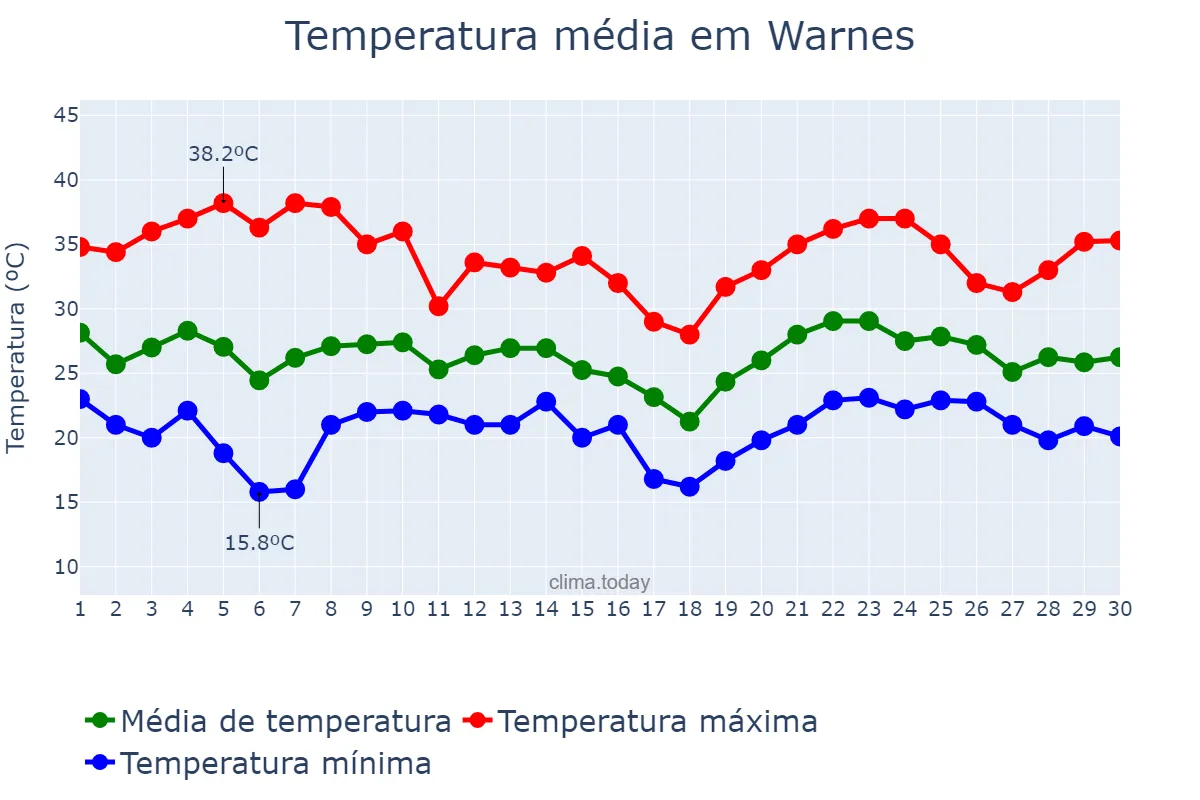 Temperatura em novembro em Warnes, Santa Cruz, BO
