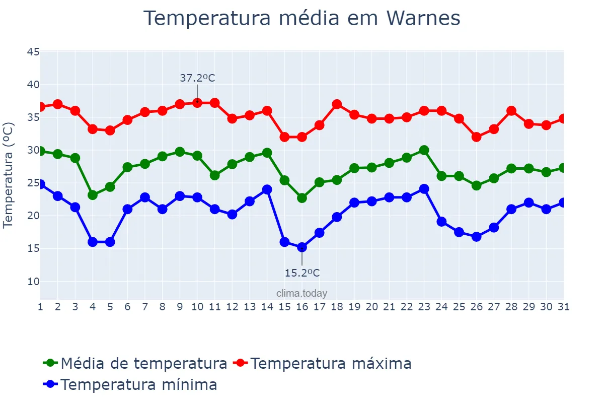 Temperatura em outubro em Warnes, Santa Cruz, BO