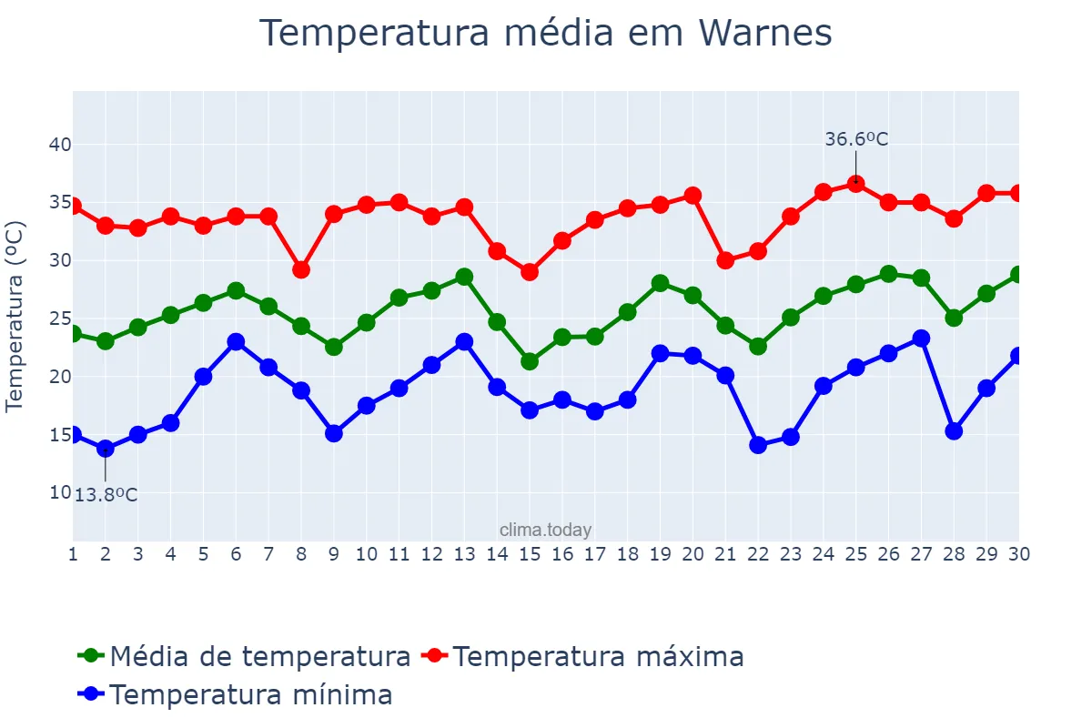 Temperatura em setembro em Warnes, Santa Cruz, BO