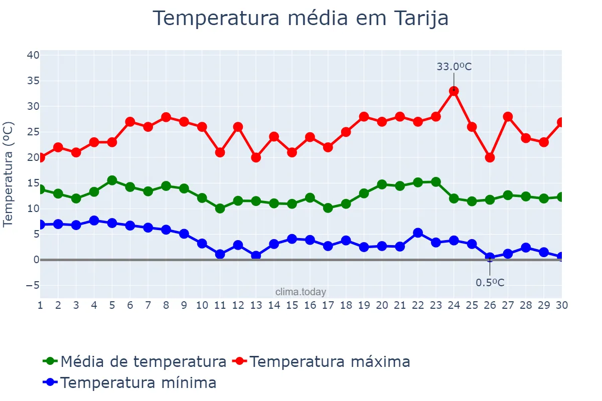 Temperatura em abril em Tarija, Tarija, BO