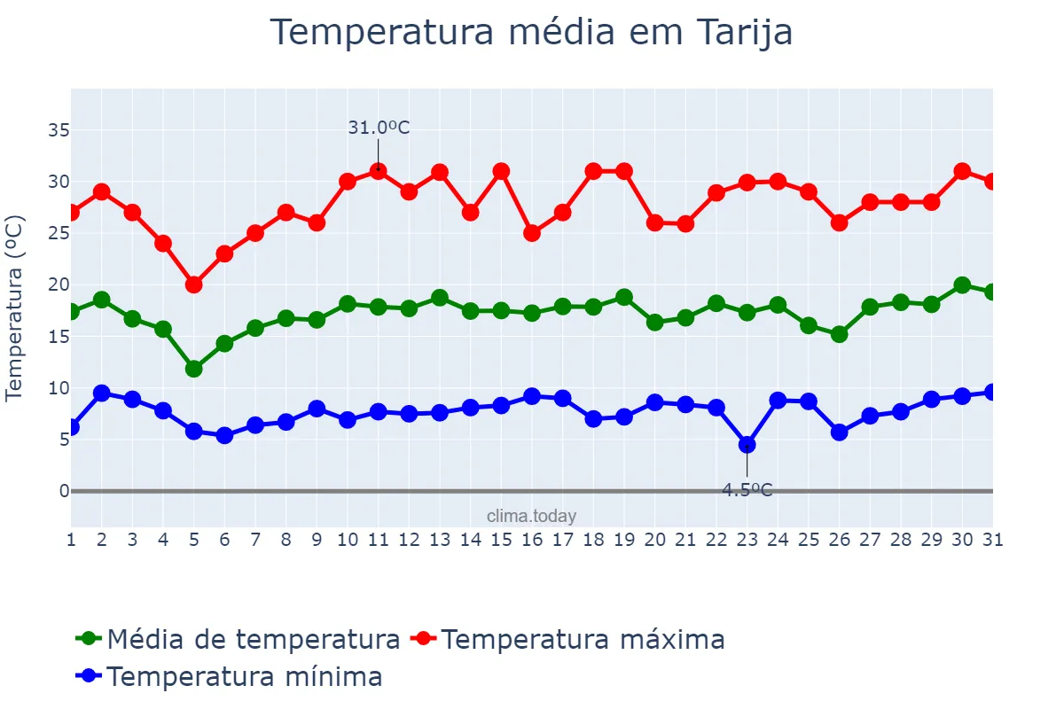 Temperatura em dezembro em Tarija, Tarija, BO