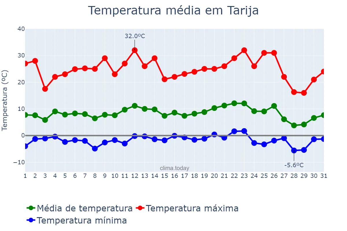 Temperatura em julho em Tarija, Tarija, BO