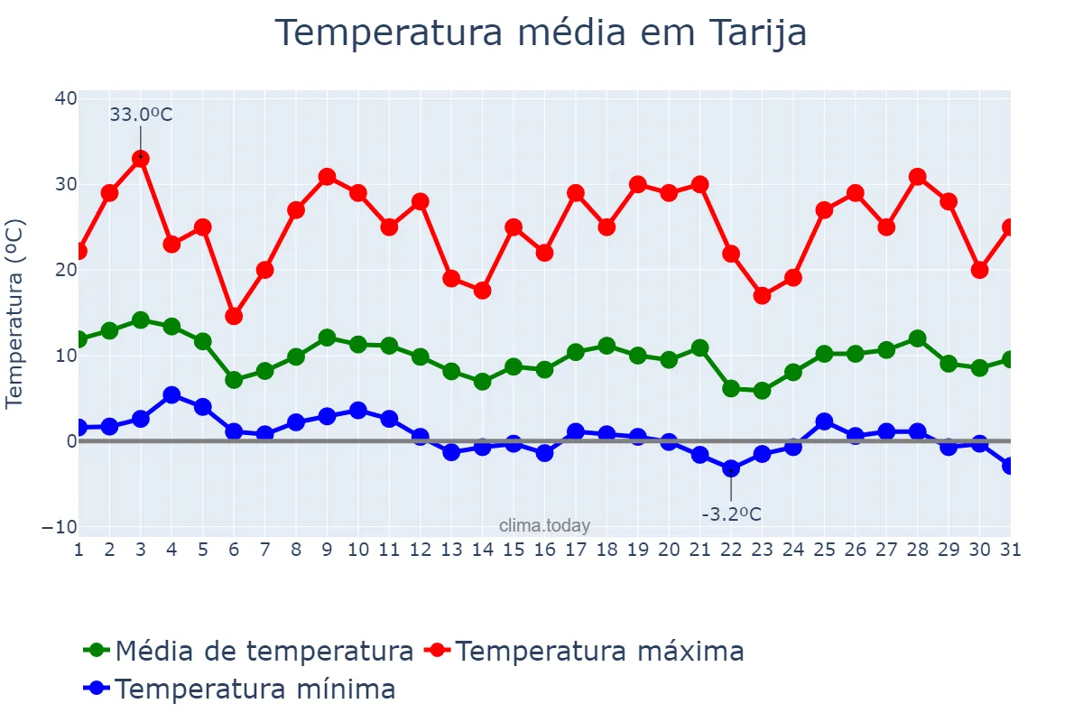 Temperatura em maio em Tarija, Tarija, BO