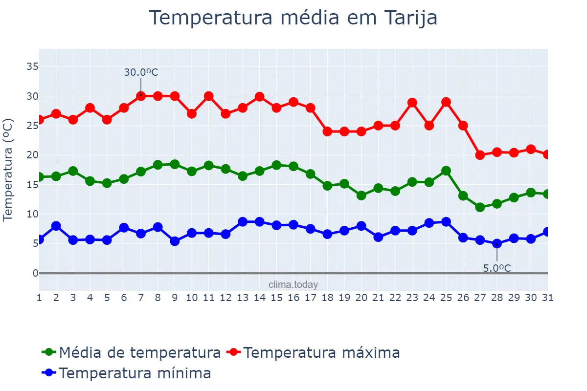 Temperatura em marco em Tarija, Tarija, BO