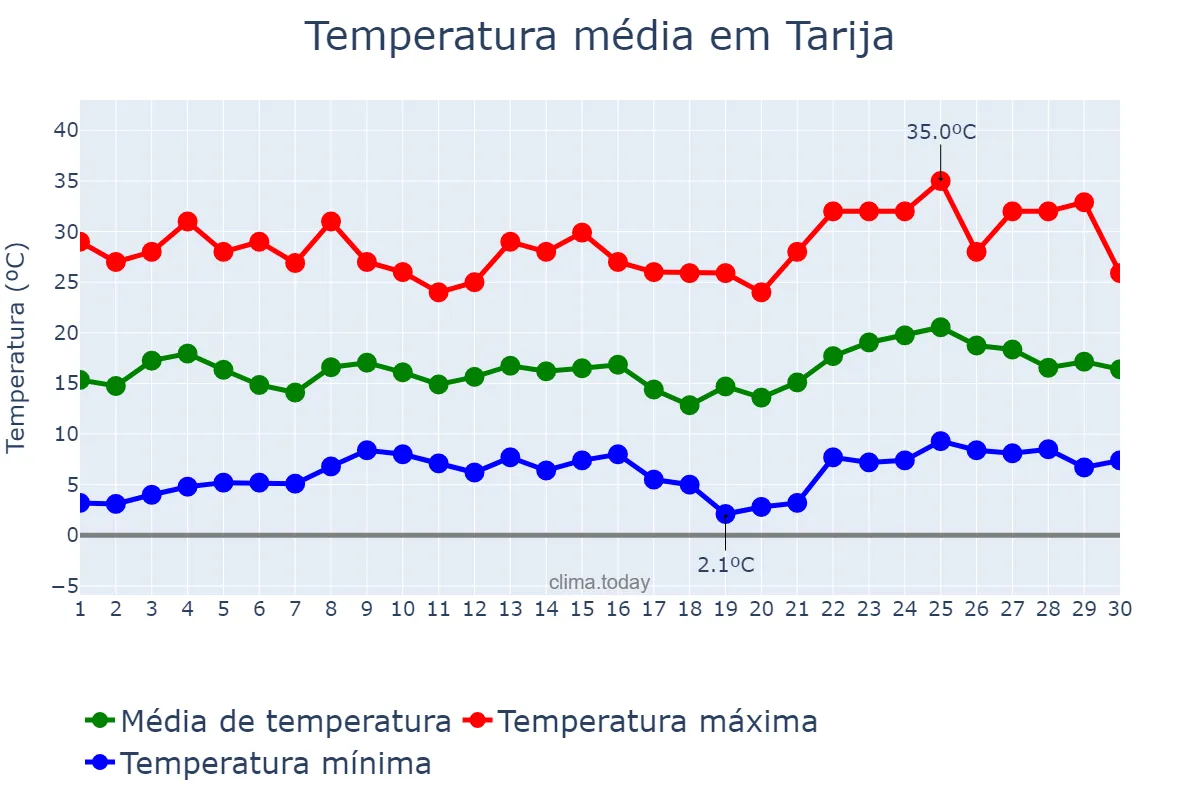 Temperatura em novembro em Tarija, Tarija, BO