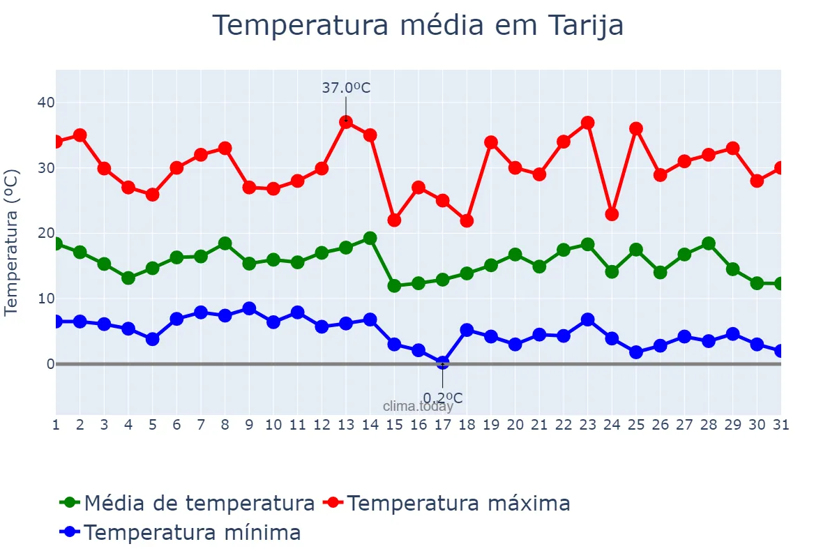 Temperatura em outubro em Tarija, Tarija, BO
