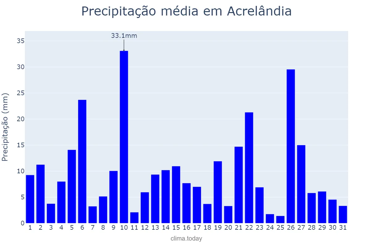 Precipitação em dezembro em Acrelândia, AC, BR