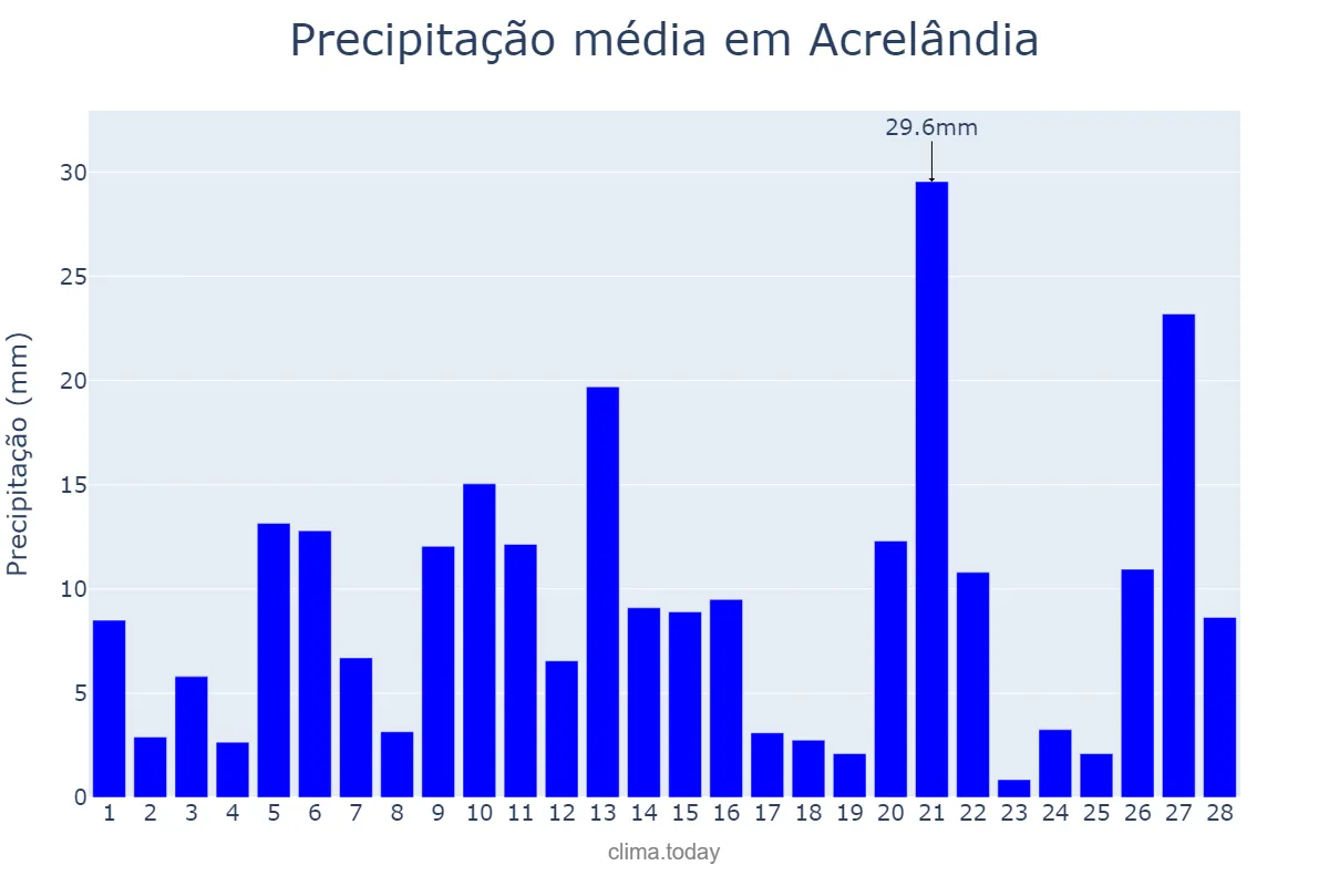 Precipitação em fevereiro em Acrelândia, AC, BR