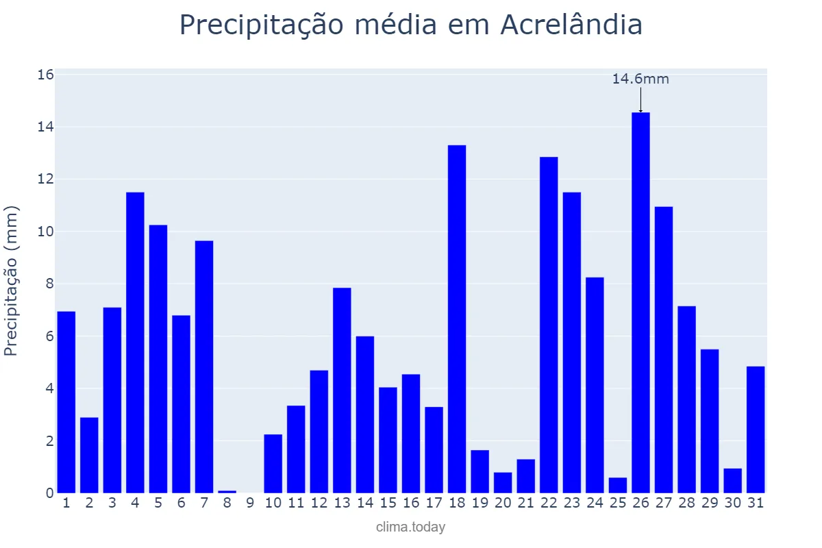 Precipitação em janeiro em Acrelândia, AC, BR