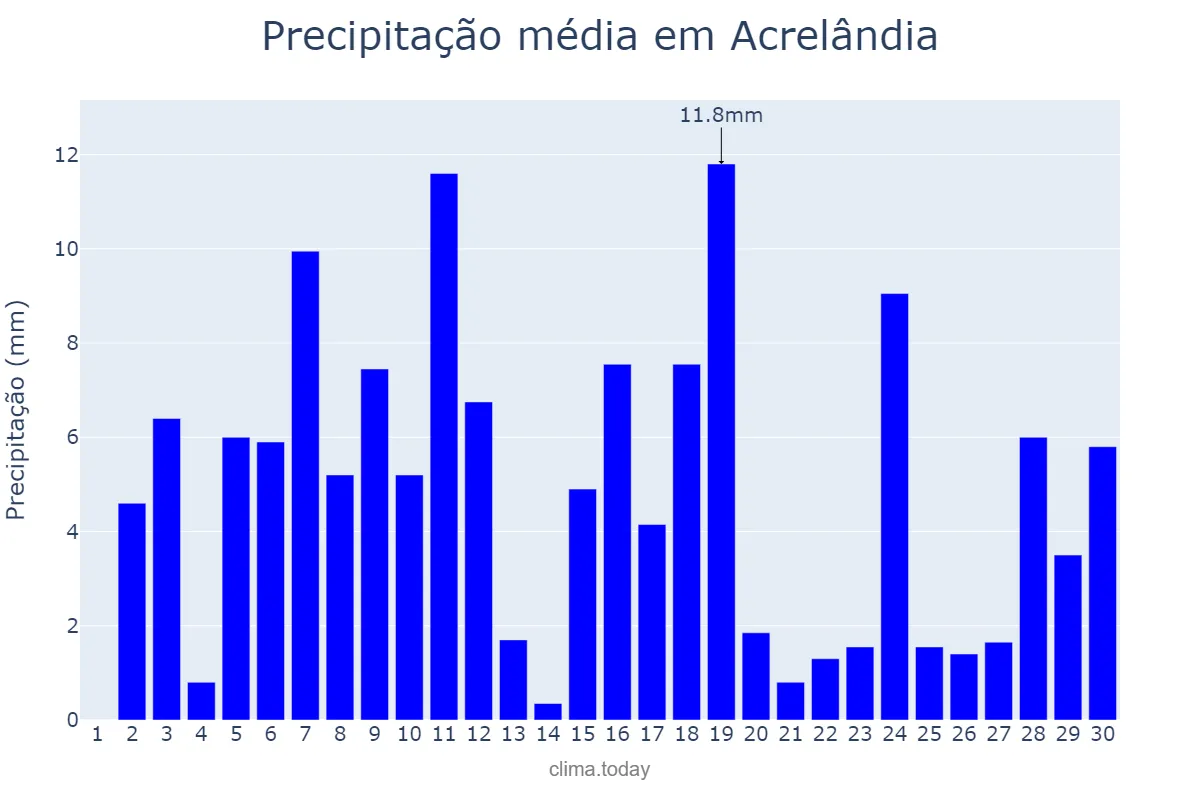 Precipitação em novembro em Acrelândia, AC, BR