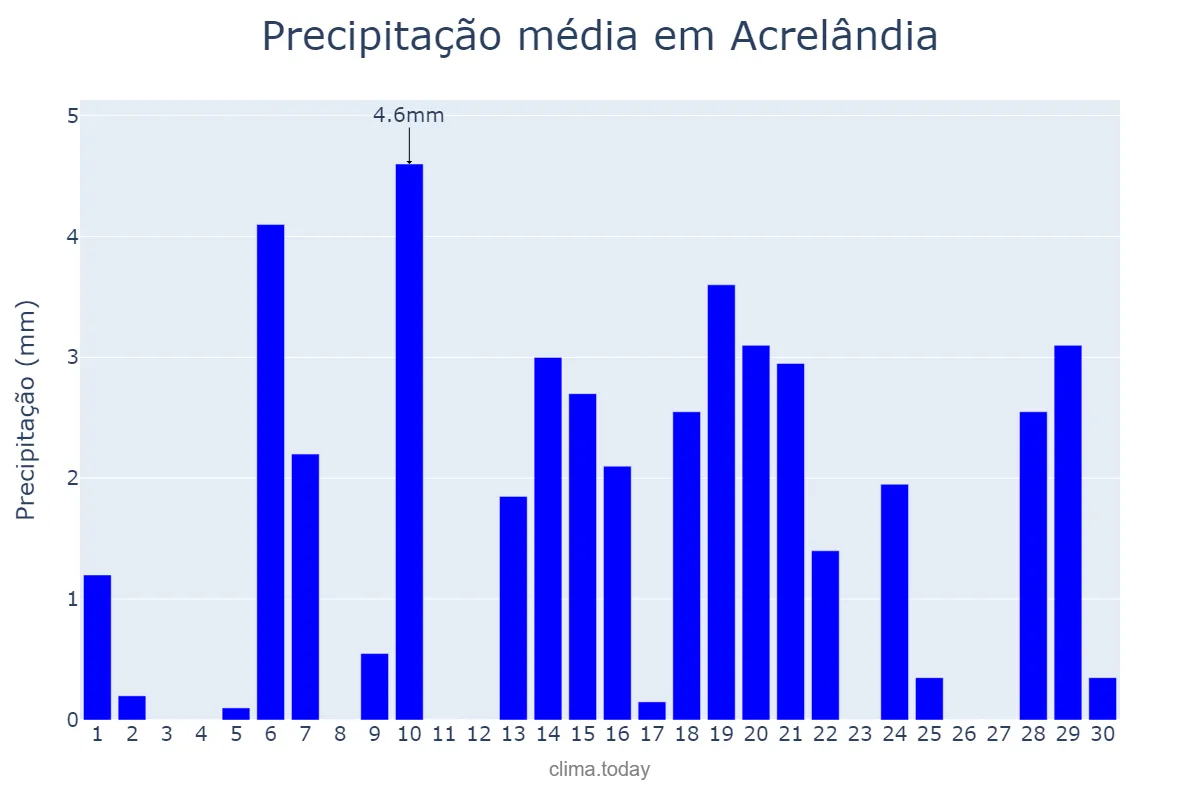 Precipitação em setembro em Acrelândia, AC, BR