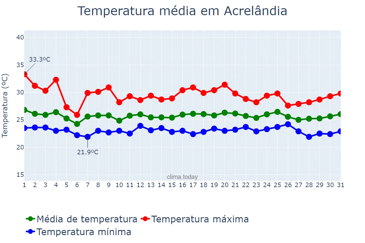 Temperatura em dezembro em Acrelândia, AC, BR
