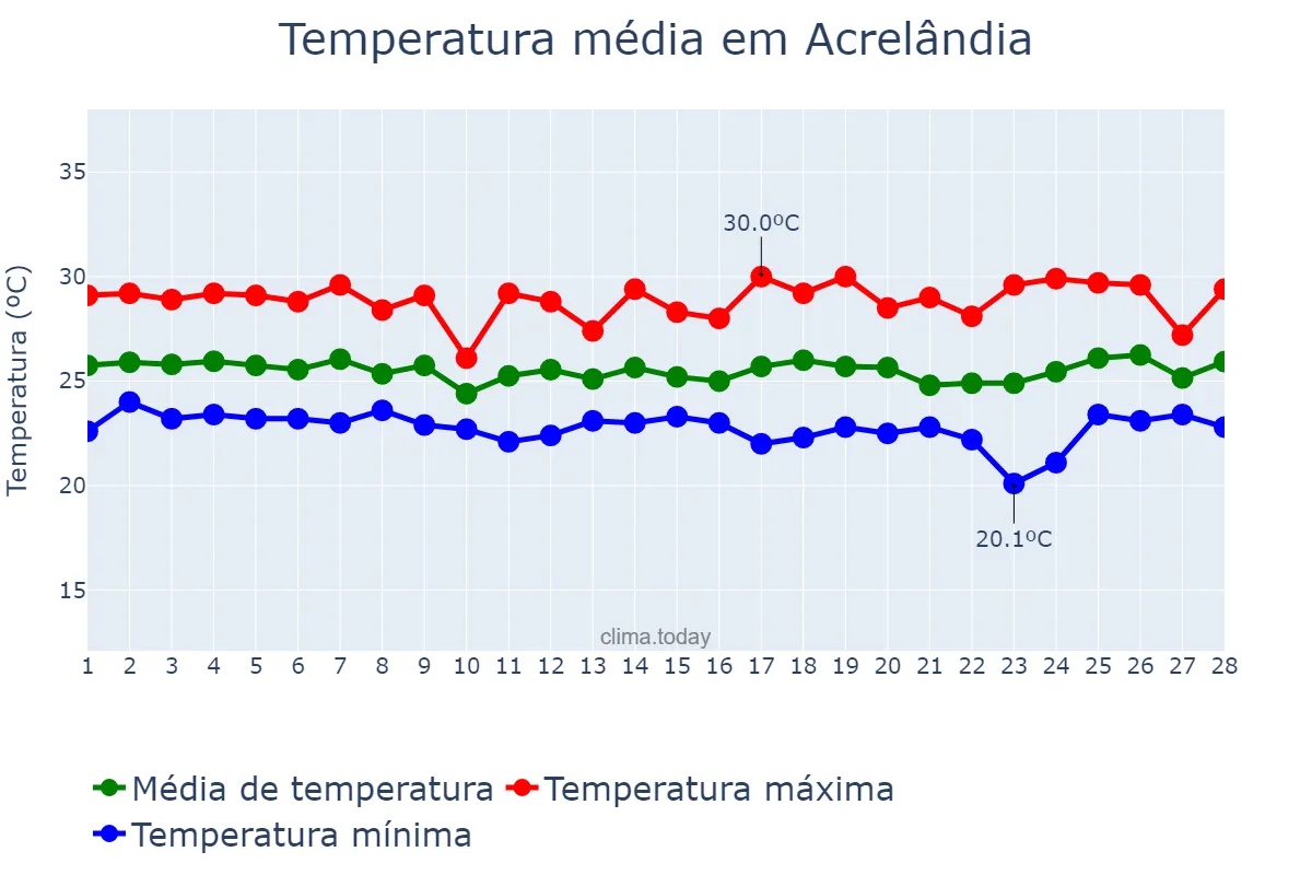 Temperatura em fevereiro em Acrelândia, AC, BR