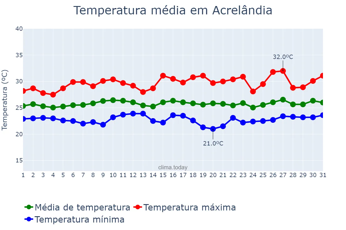Temperatura em janeiro em Acrelândia, AC, BR