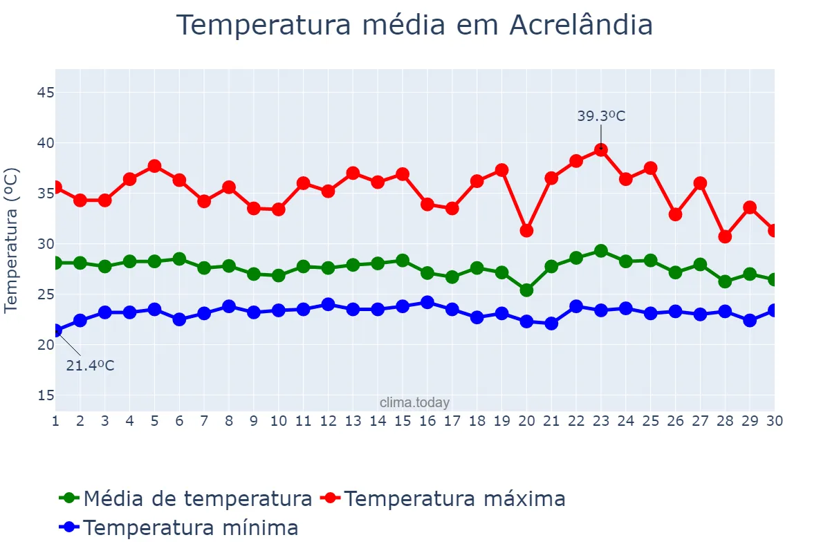 Temperatura em novembro em Acrelândia, AC, BR