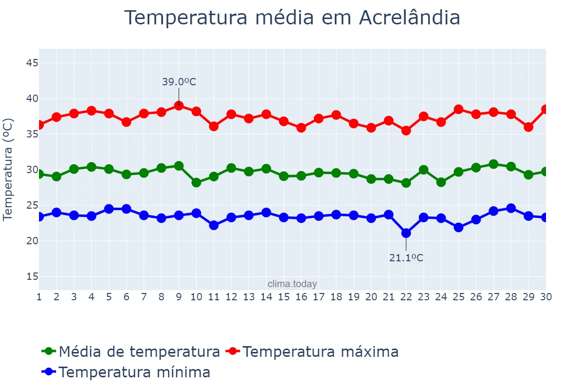 Temperatura em setembro em Acrelândia, AC, BR