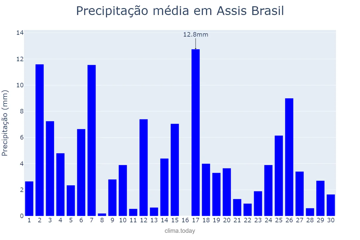Precipitação em abril em Assis Brasil, AC, BR