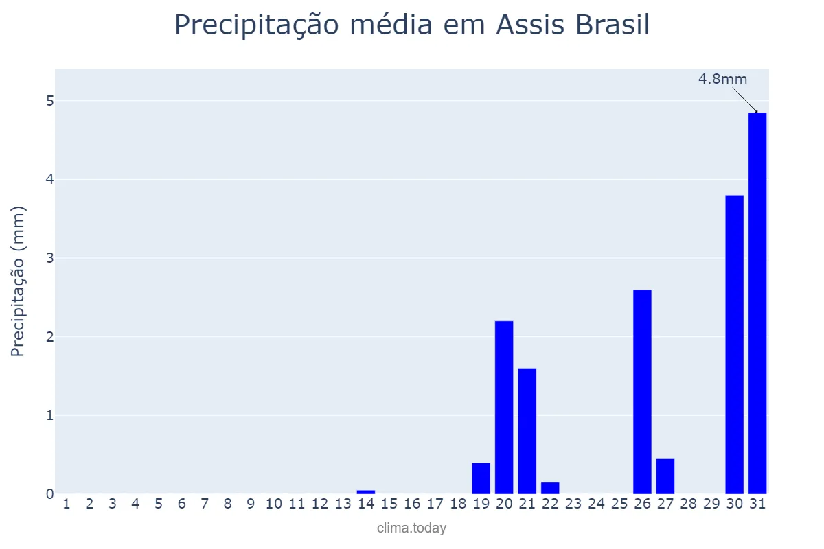 Precipitação em agosto em Assis Brasil, AC, BR