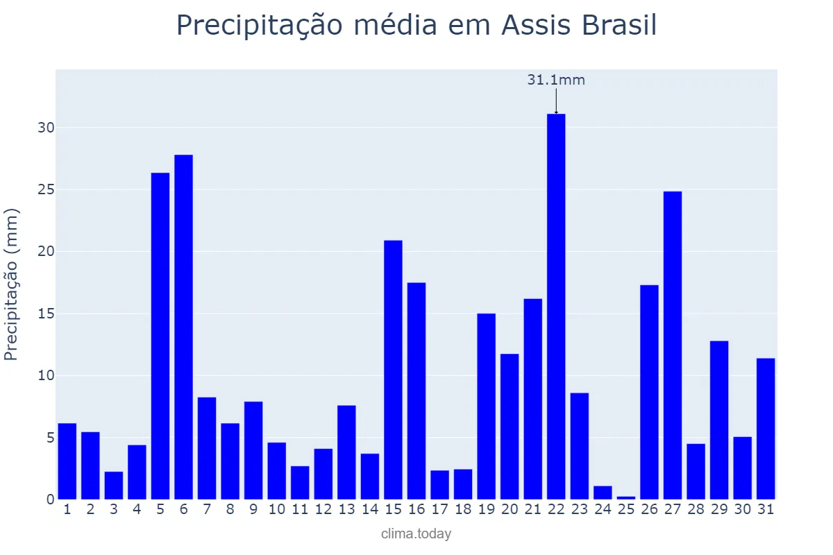 Precipitação em dezembro em Assis Brasil, AC, BR