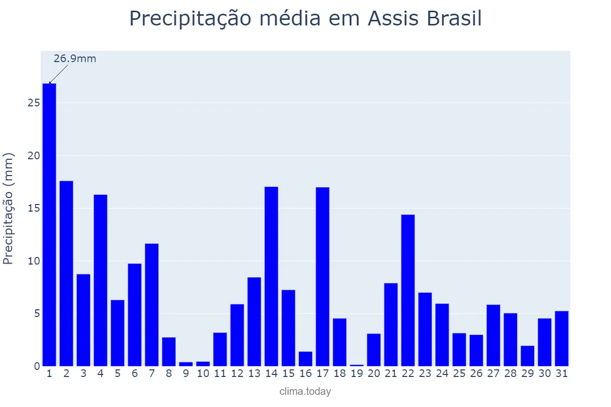 Precipitação em janeiro em Assis Brasil, AC, BR
