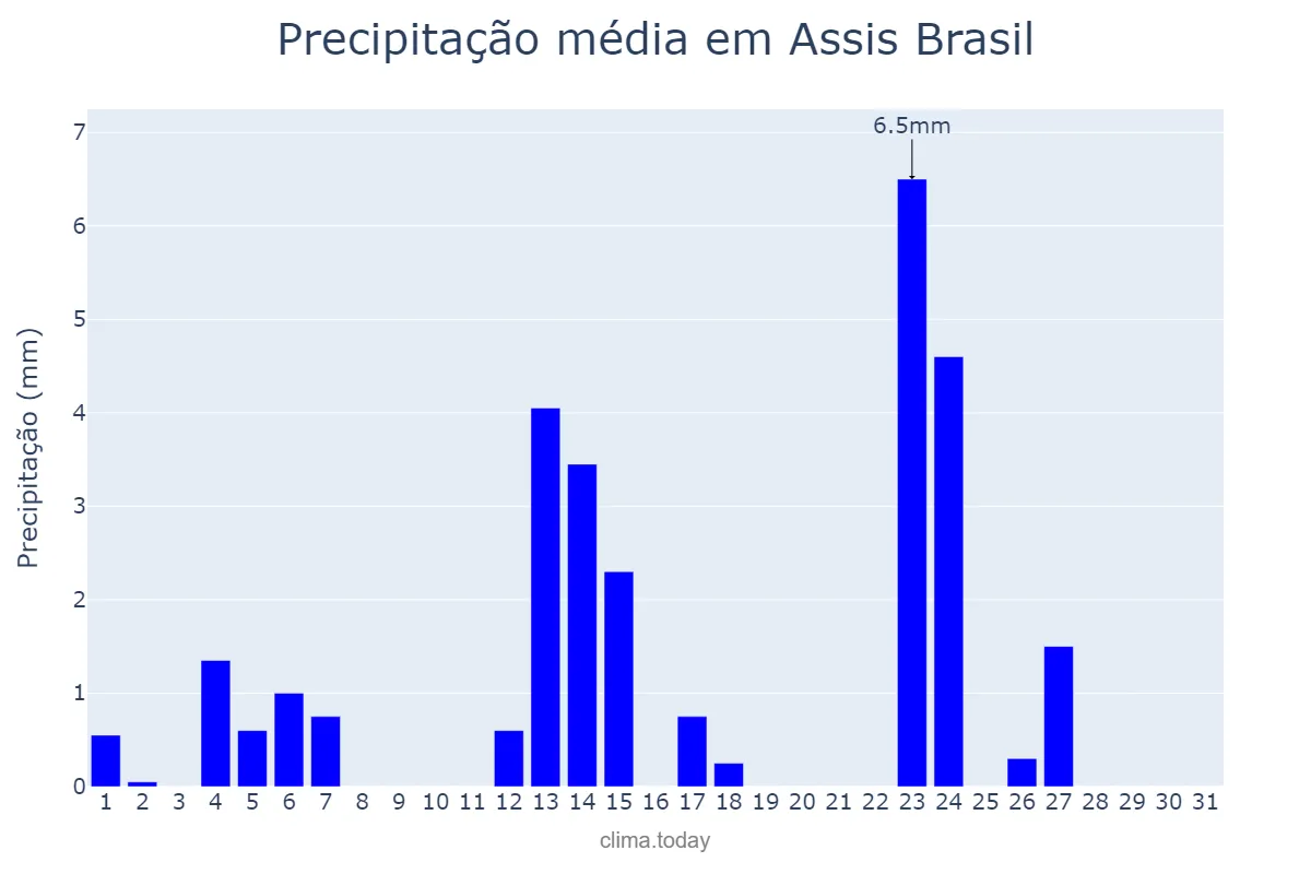 Precipitação em maio em Assis Brasil, AC, BR