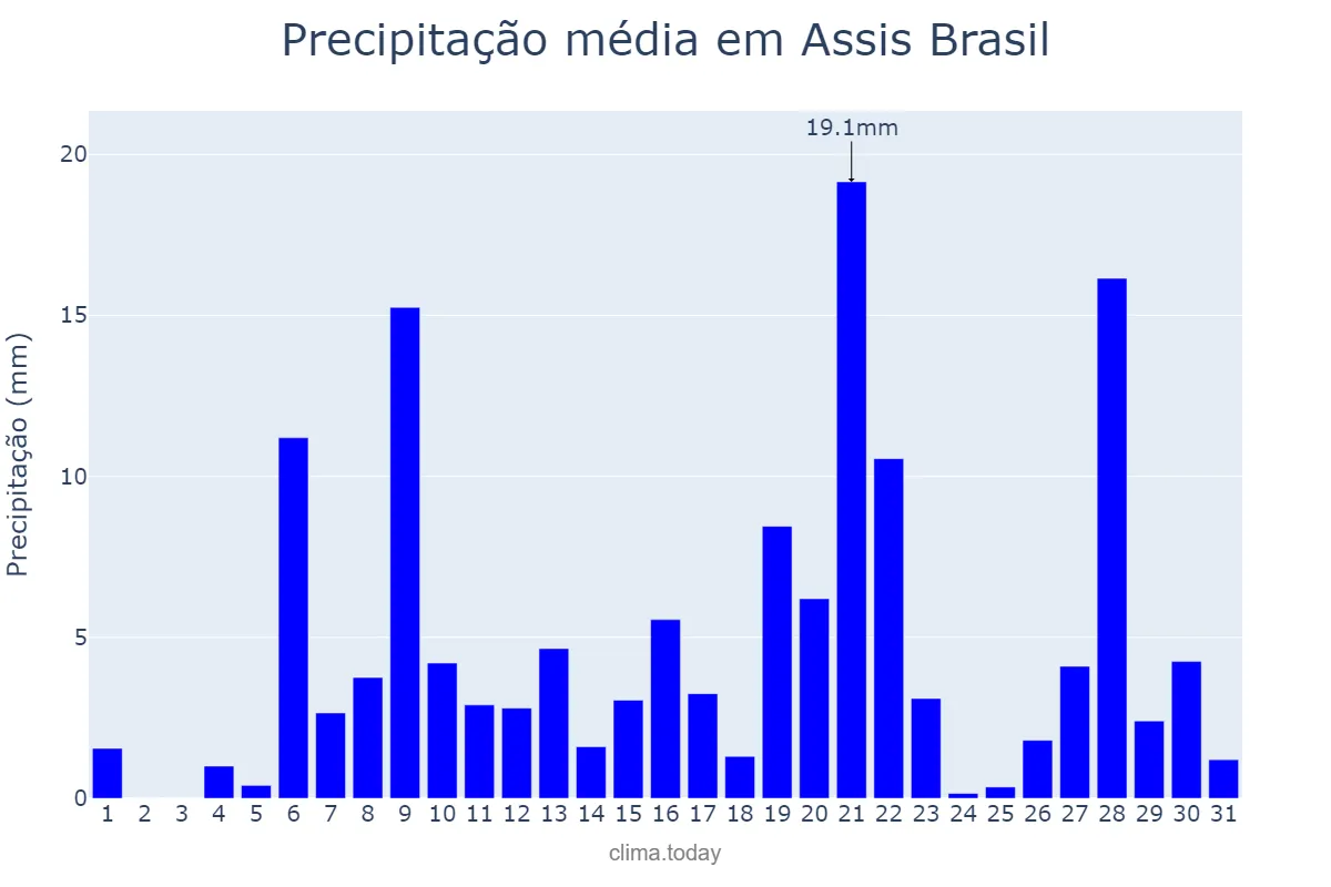 Precipitação em marco em Assis Brasil, AC, BR