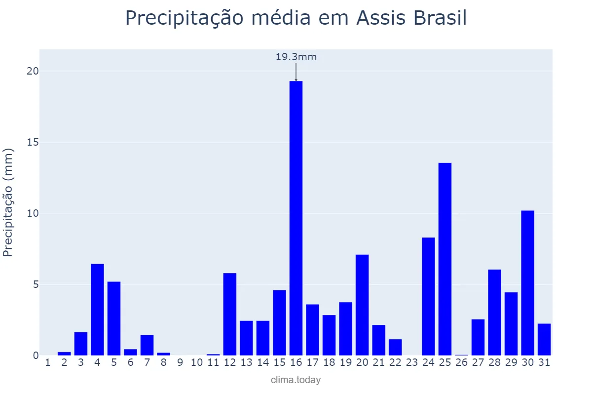 Precipitação em outubro em Assis Brasil, AC, BR