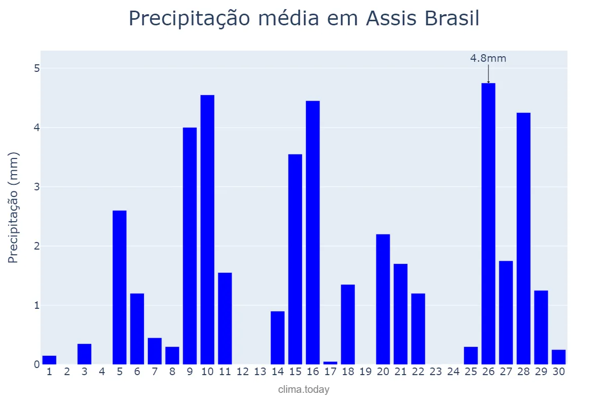 Precipitação em setembro em Assis Brasil, AC, BR