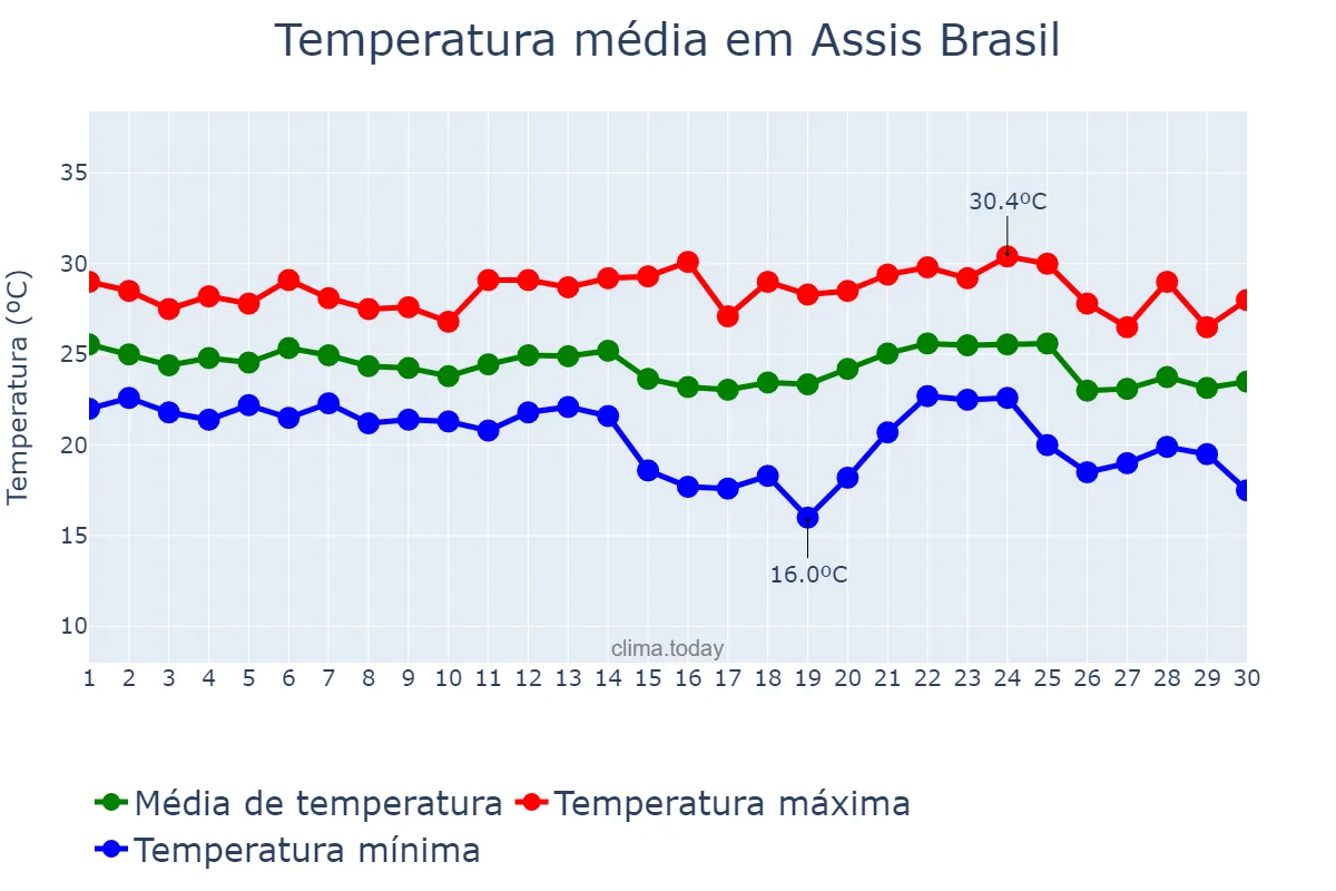 Temperatura em abril em Assis Brasil, AC, BR