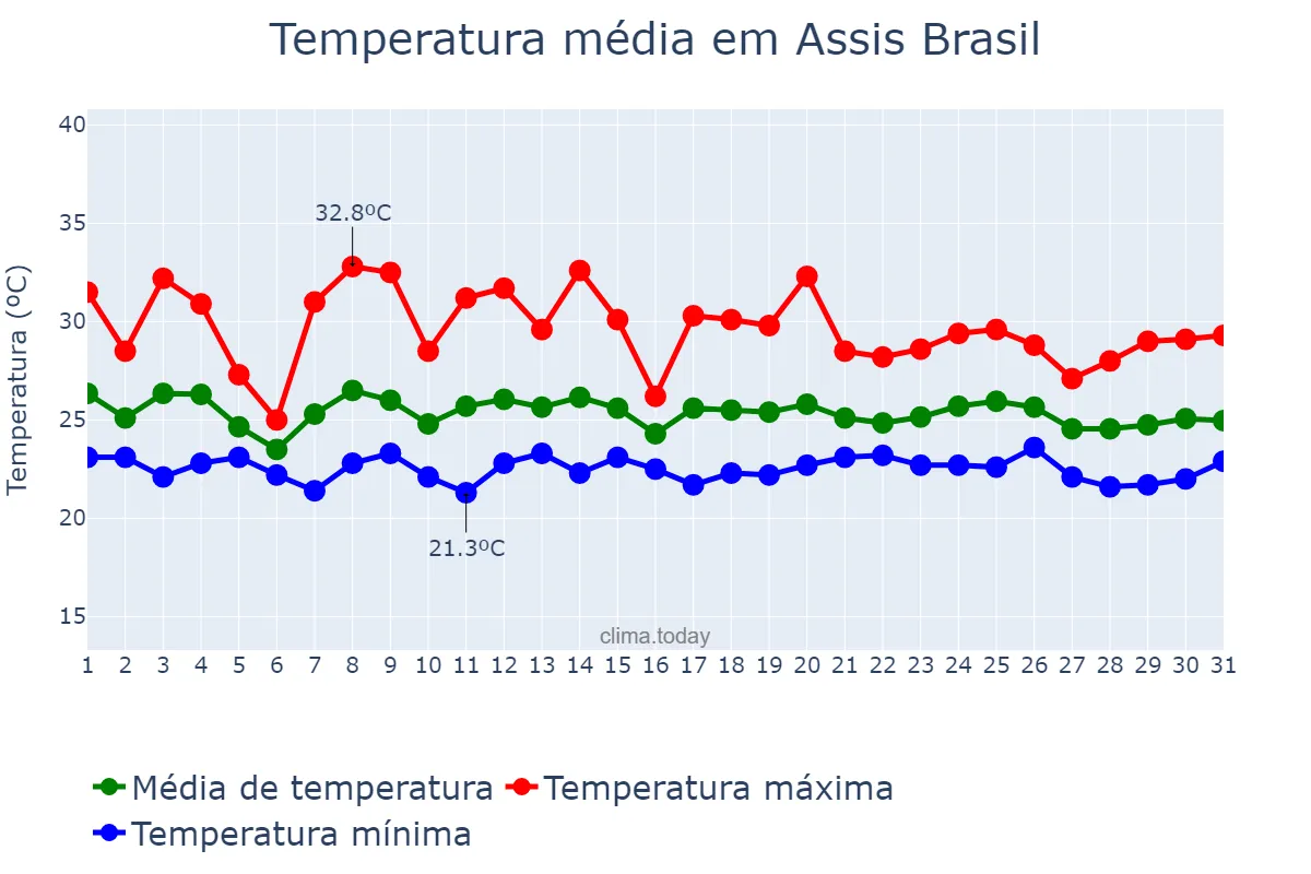 Temperatura em dezembro em Assis Brasil, AC, BR