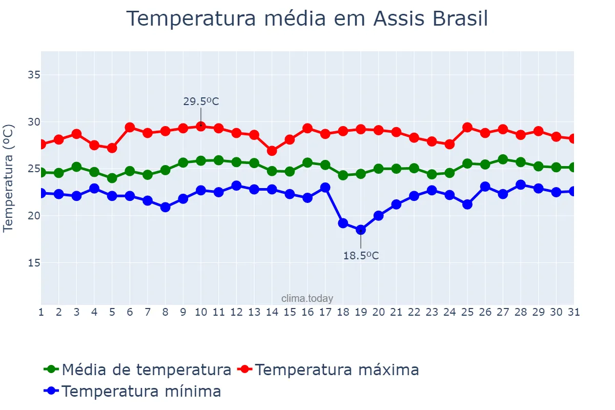Temperatura em janeiro em Assis Brasil, AC, BR