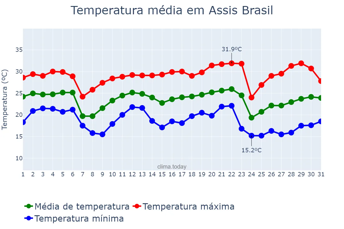 Temperatura em maio em Assis Brasil, AC, BR