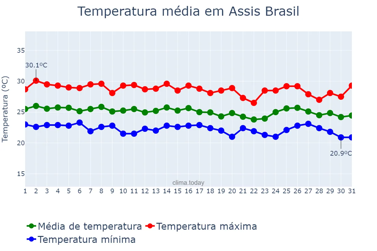 Temperatura em marco em Assis Brasil, AC, BR