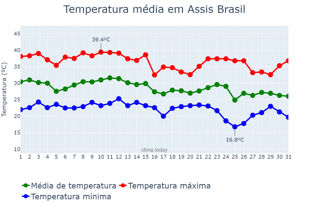 Temperatura em outubro em Assis Brasil, AC, BR