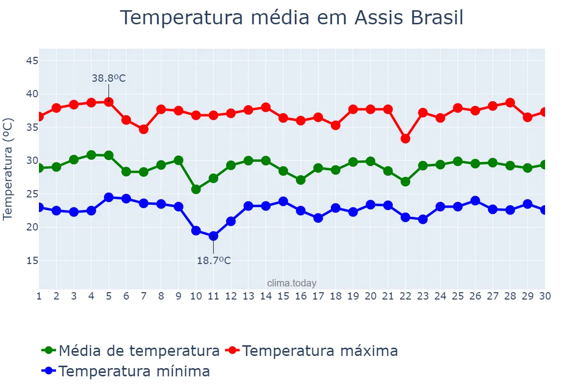 Temperatura em setembro em Assis Brasil, AC, BR