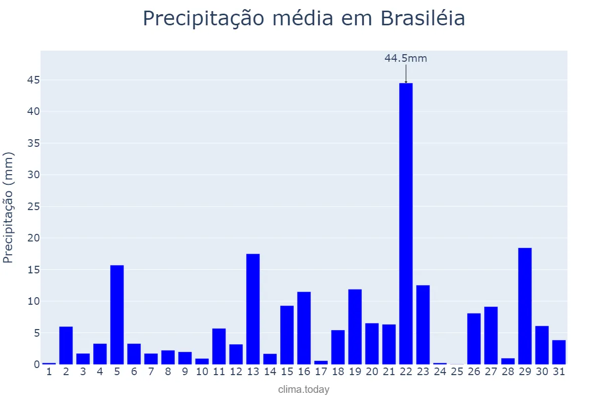 Precipitação em dezembro em Brasiléia, AC, BR