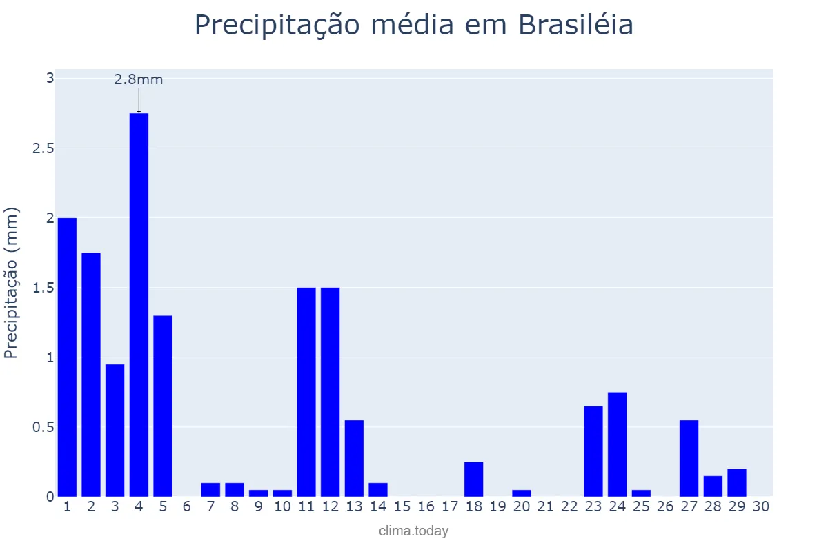 Precipitação em junho em Brasiléia, AC, BR
