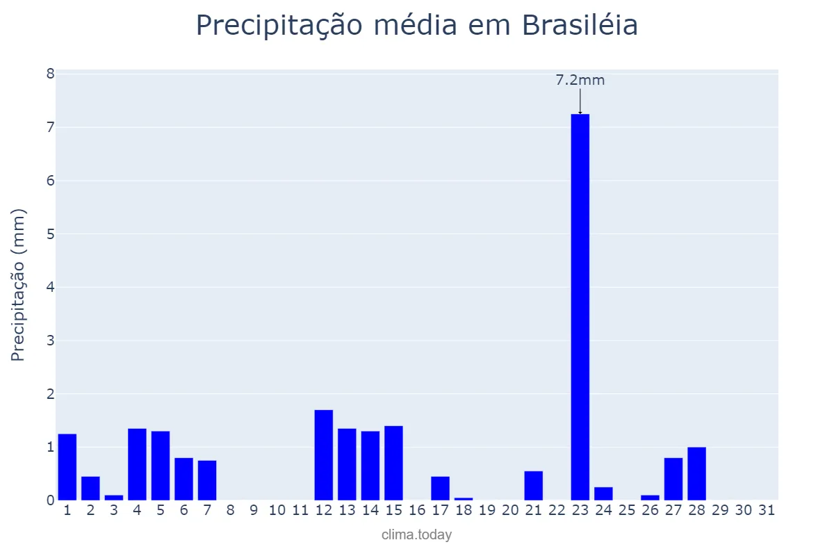 Precipitação em maio em Brasiléia, AC, BR