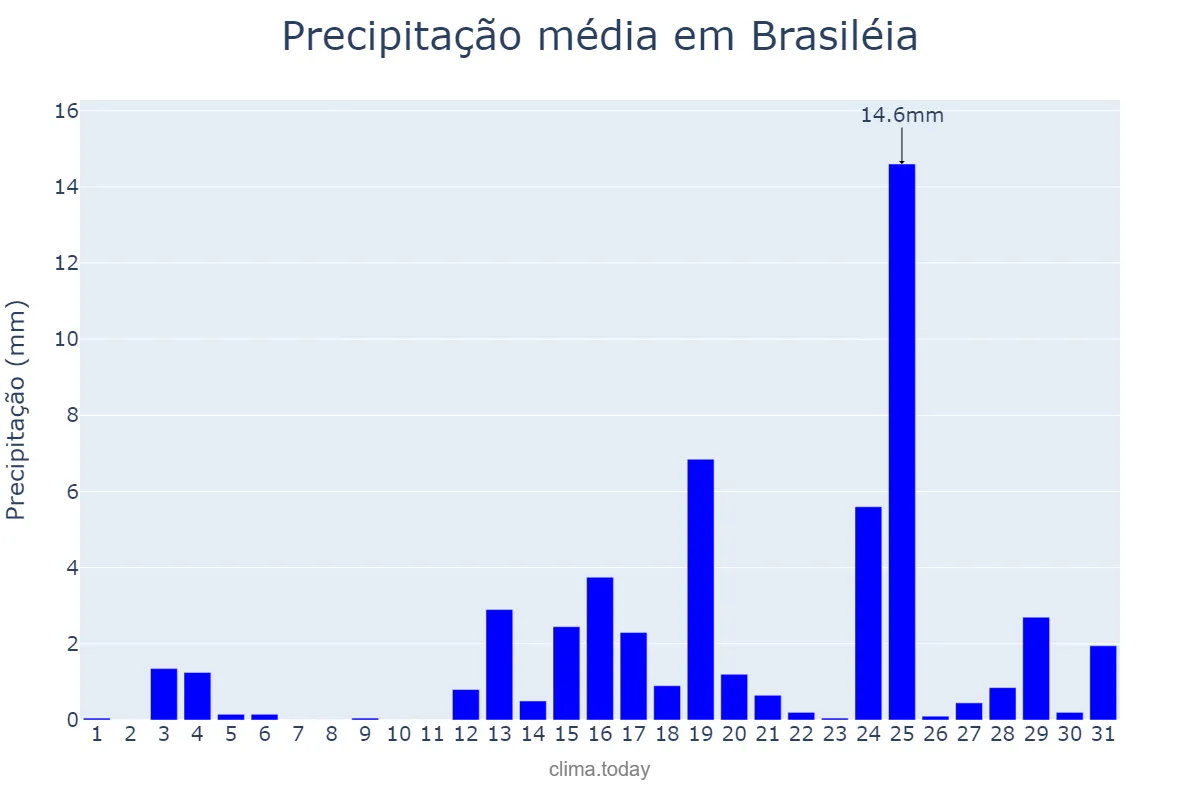 Precipitação em outubro em Brasiléia, AC, BR