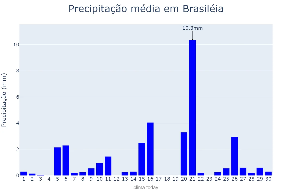 Precipitação em setembro em Brasiléia, AC, BR