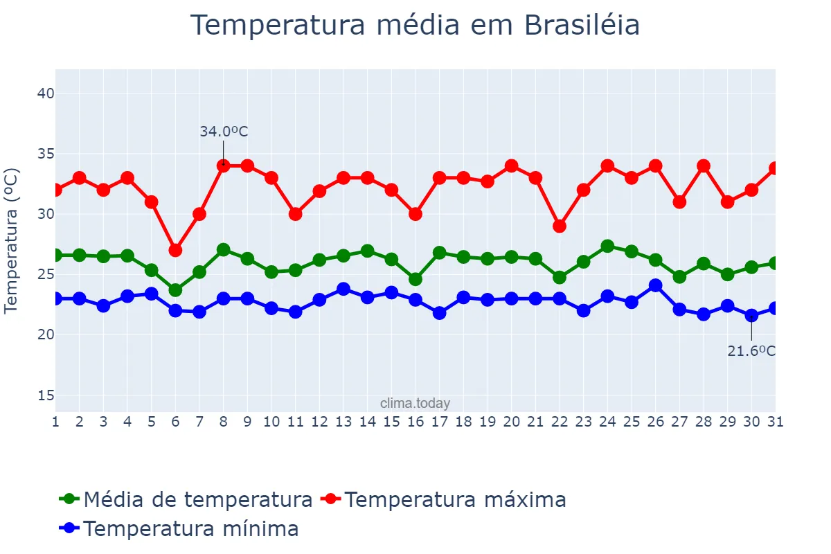 Temperatura em dezembro em Brasiléia, AC, BR