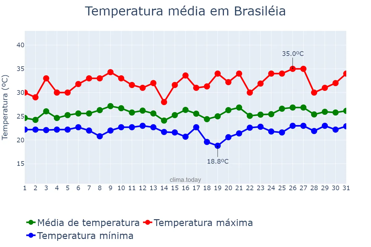 Temperatura em janeiro em Brasiléia, AC, BR