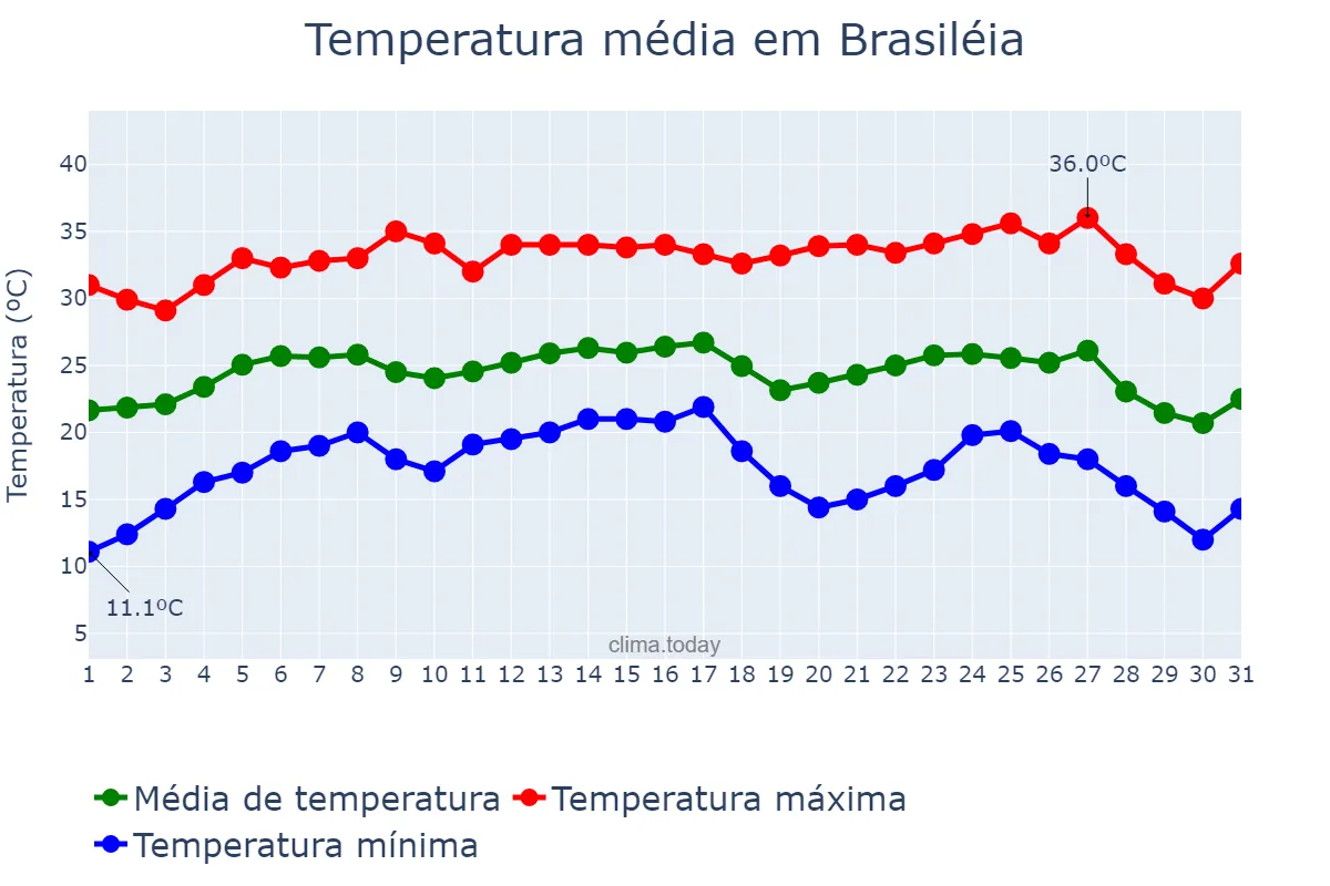 Temperatura em julho em Brasiléia, AC, BR