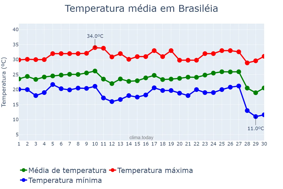 Temperatura em junho em Brasiléia, AC, BR