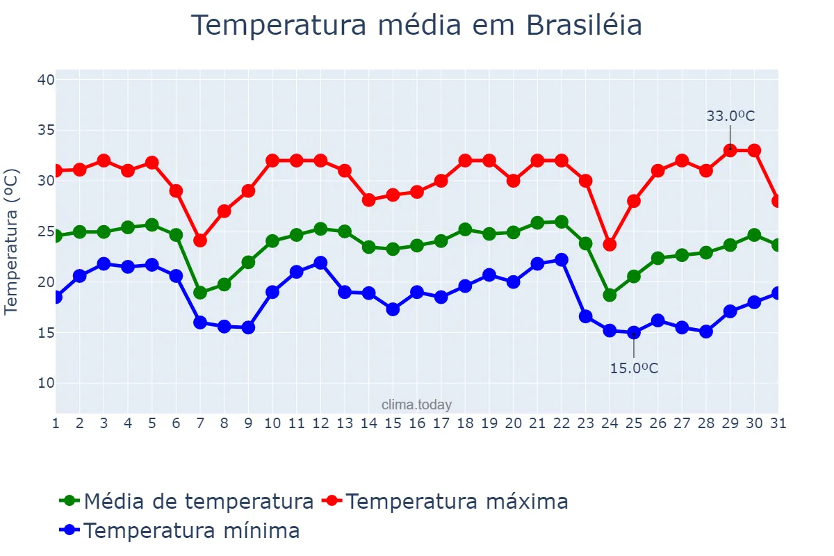 Temperatura em maio em Brasiléia, AC, BR