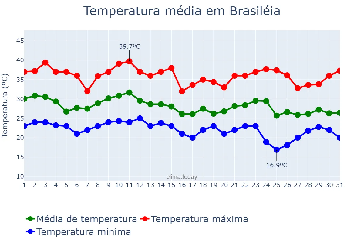 Temperatura em outubro em Brasiléia, AC, BR