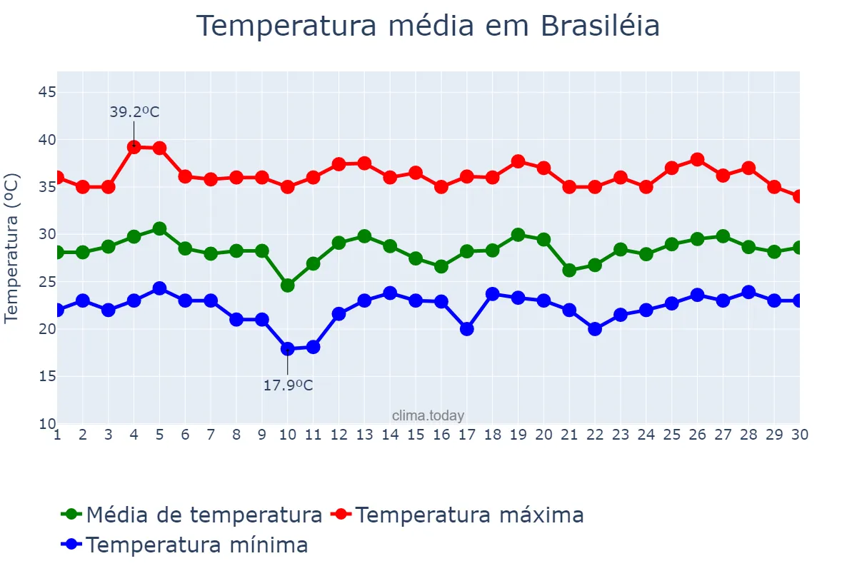 Temperatura em setembro em Brasiléia, AC, BR