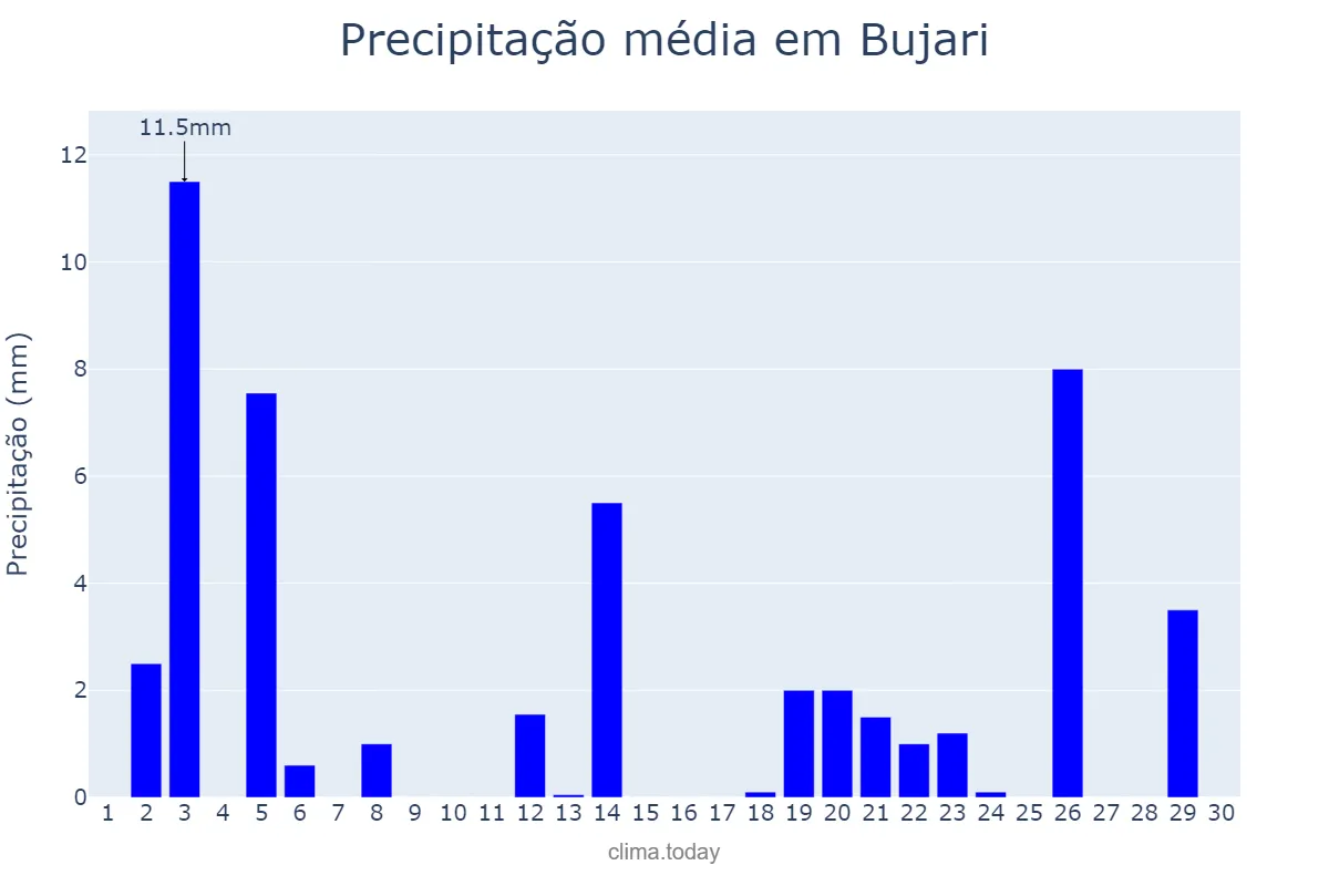 Precipitação em abril em Bujari, AC, BR