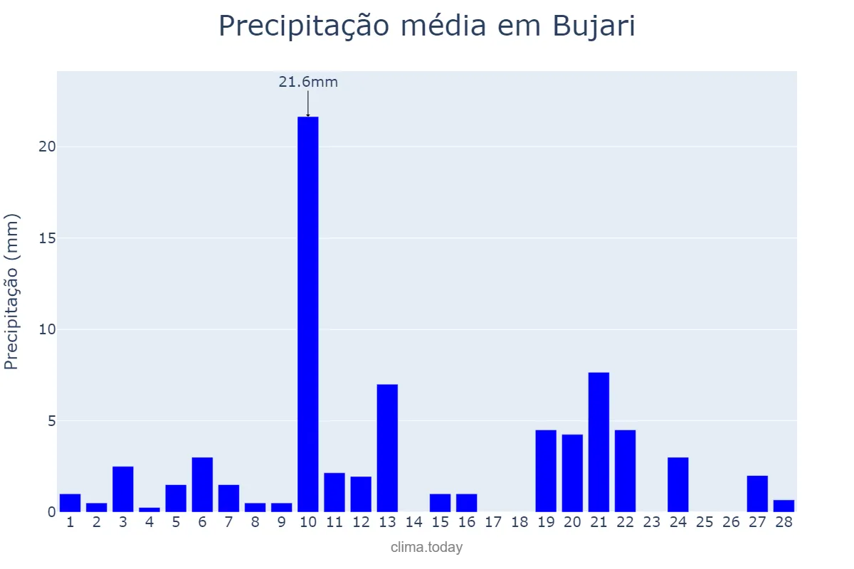 Precipitação em fevereiro em Bujari, AC, BR
