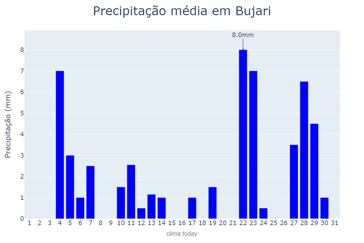 Precipitação em janeiro em Bujari, AC, BR